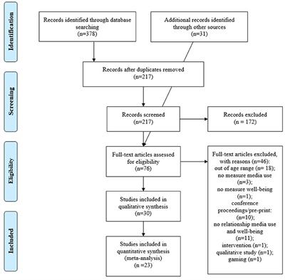 <mark class="highlighted">Digital Media</mark> Use and Adolescents' Mental Health During the Covid-19 Pandemic: A Systematic Review and Meta-Analysis